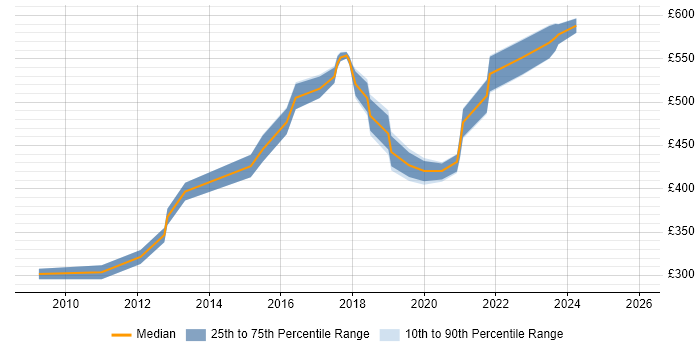 Contractor daily rate distribution trend for DV Cleared Business Analyst job vacancies in the South East