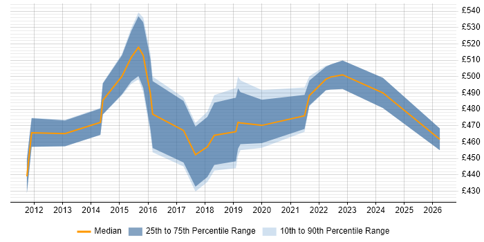 Contractor daily rate distribution trend for DV Cleared DBA job vacancies in the South East