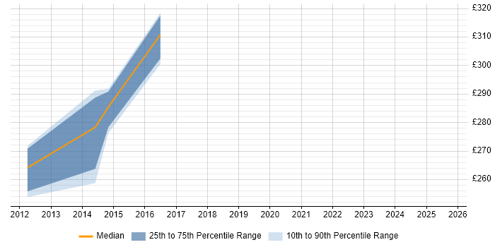 Contractor daily rate distribution trend for DV Cleared Deployment Engineer job vacancies in the South East