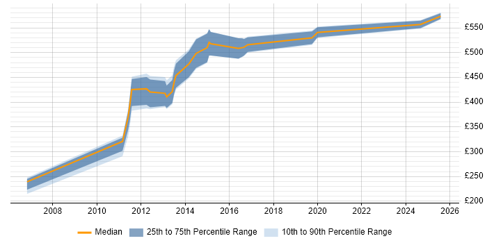 Contractor daily rate distribution trend for DV Cleared Java Developer job vacancies in the South East