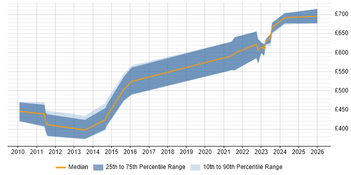 Contractor daily rate distribution trend for DV Cleared Software Engineer job vacancies in the South East