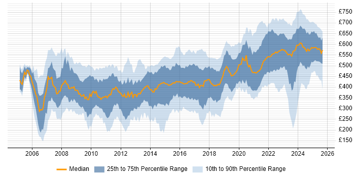 Contractor daily rate distribution trend for jobs in the South East citing DV Cleared