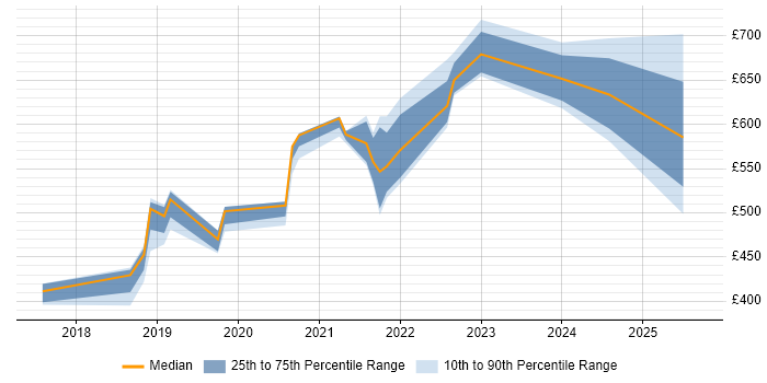 Contractor daily rate distribution trend for jobs in the South East citing Dynamic Application Security Testing