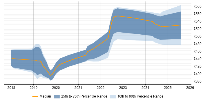 Contractor daily rate distribution trend for Dynamics 365 Analyst job vacancies in the South East Contractor daily rate distribution trend for Dynamics 365 Analyst job vacancies in the South East