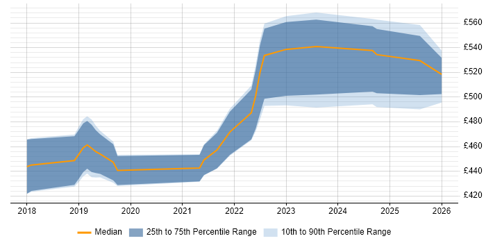 Contractor daily rate distribution trend for Dynamics 365 Business Analyst job vacancies in the South East