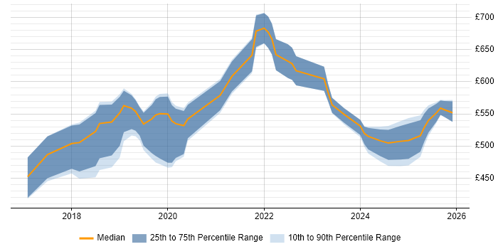 Contractor daily rate distribution trend for Dynamics 365 Consultant job vacancies in the South East