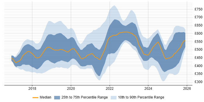 Contractor daily rate distribution trend for jobs in the South East citing Dynamics 365