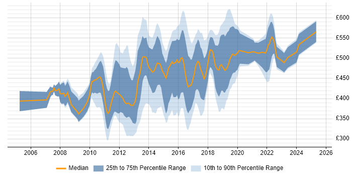 Contractor daily rate distribution trend for jobs in the South East citing Dynamics AX Contractor daily rate distribution trend for jobs in the South East citing Dynamics AX