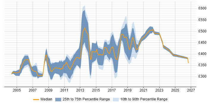 Contractor daily rate distribution trend for jobs in the South East citing Dynamics NAV