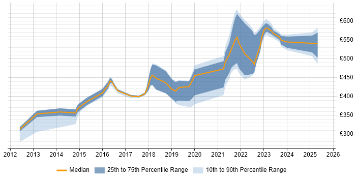 Contractor daily rate distribution trend for jobs in the South East citing Dynatrace Contractor daily rate distribution trend for jobs in the South East citing Dynatrace