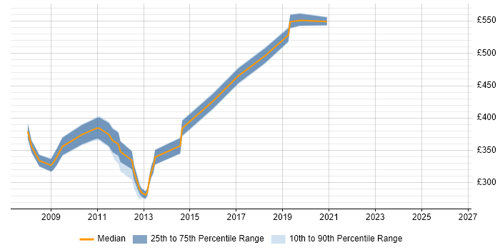 Contractor daily rate distribution trend for E-Business Analyst job vacancies in the South East