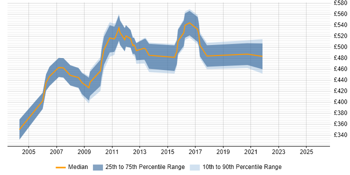 Contractor daily rate distribution trend for E-Business Manager job vacancies in the South East