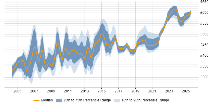 Contractor daily rate distribution trend for jobs in the South East citing E-business Contractor daily rate distribution trend for jobs in the South East citing E-business