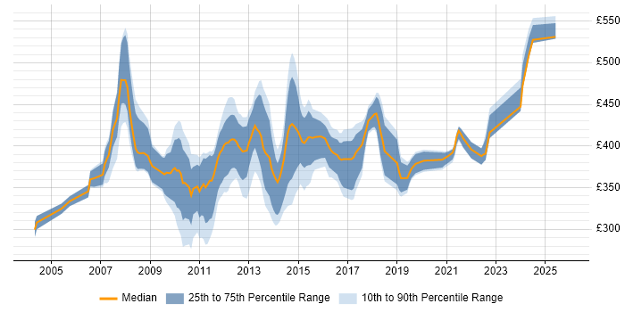 Contractor daily rate distribution trend for E-Commerce Analyst job vacancies in the South East