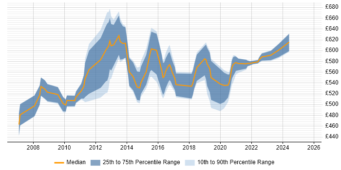 Contractor daily rate distribution trend for E-Commerce Architect job vacancies in the South East Contractor daily rate distribution trend for E-Commerce Architect job vacancies in the South East