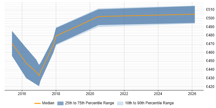 Contractor daily rate distribution trend for E-Commerce Product Owner job vacancies in the South East
