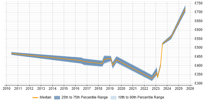 Contractor daily rate distribution trend for jobs in the South East citing E-Discovery Contractor daily rate distribution trend for jobs in the South East citing E-Discovery