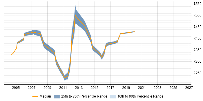 Contractor daily rate distribution trend for jobs in the South East citing e-Health