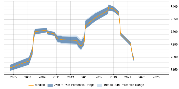 Contractor daily rate distribution trend for e-Learning Developer job vacancies in the South East