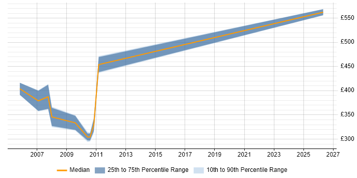 Contractor daily rate distribution trend for EAI Developer job vacancies in the South East