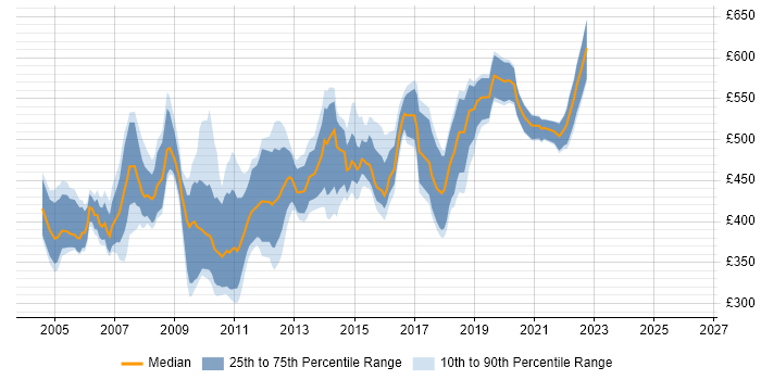 Contractor daily rate distribution trend for jobs in the South East citing EAI