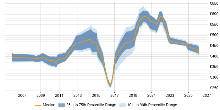 Contractor daily rate distribution trend for jobs in the South East citing EAM