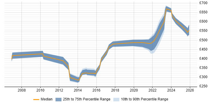 Contractor daily rate distribution trend for jobs in the South East citing Earned Value Management
