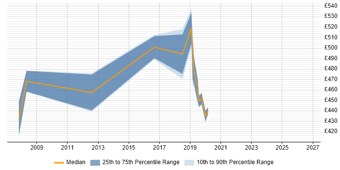 Contractor daily rate distribution trend for jobs in East Sussex citing ABAP