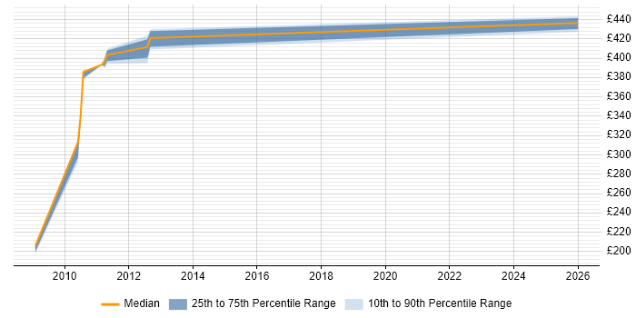 Contractor daily rate distribution trend for jobs in East Sussex citing Accounts Payable