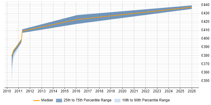 Contractor daily rate distribution trend for jobs in East Sussex citing Accounts Receivable