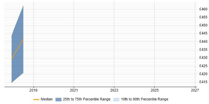Contractor daily rate distribution trend for jobs in East Sussex citing Actionable Customer Insight