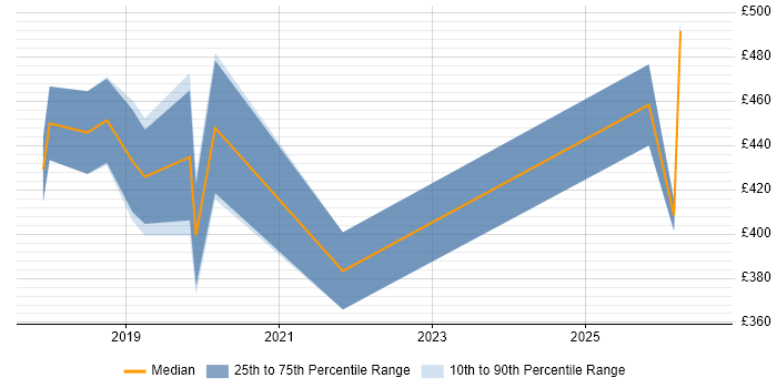Contractor daily rate distribution trend for jobs in East Sussex citing Actionable Insight