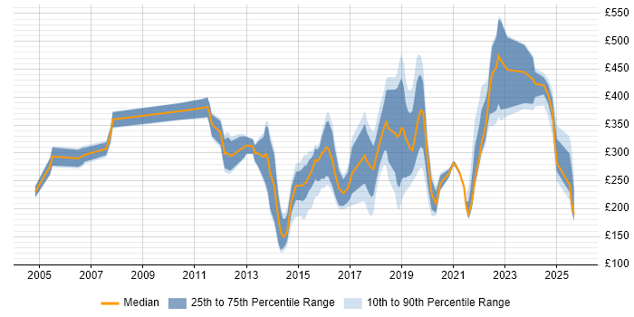 Contractor daily rate distribution trend for jobs in East Sussex citing Active Directory