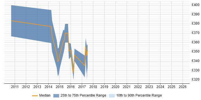 Contractor daily rate distribution trend for jobs in East Sussex citing Ada