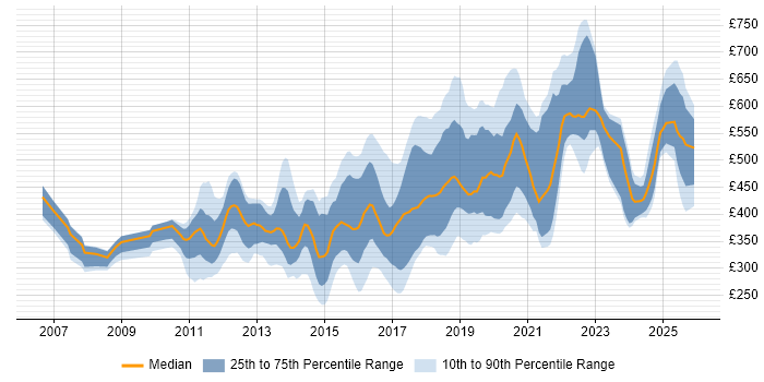 Contractor daily rate distribution trend for jobs in East Sussex citing Agile