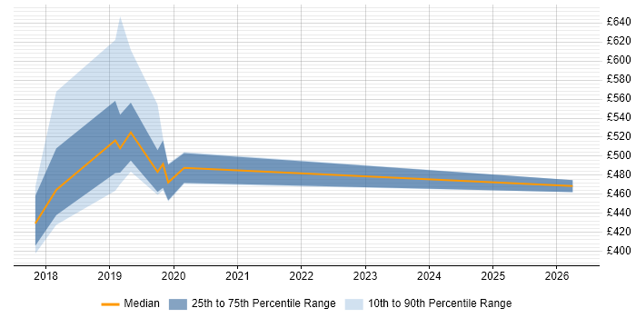 Contractor daily rate distribution trend for jobs in East Sussex citing Amazon Redshift