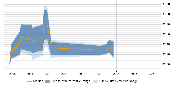 Contractor daily rate distribution trend for jobs in East Sussex citing Amazon S3