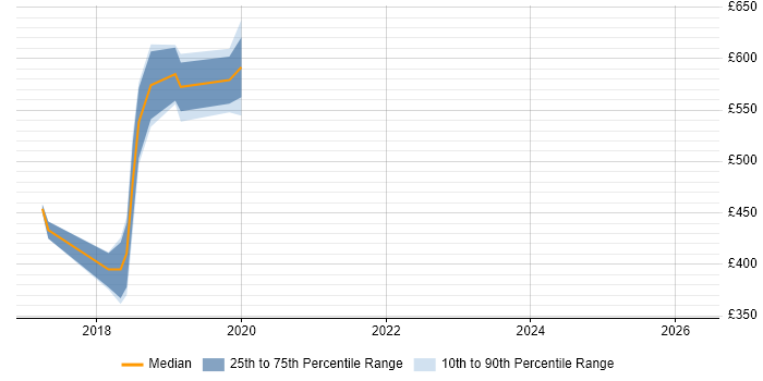 Contractor daily rate distribution trend for jobs in East Sussex citing Amazon SQS
