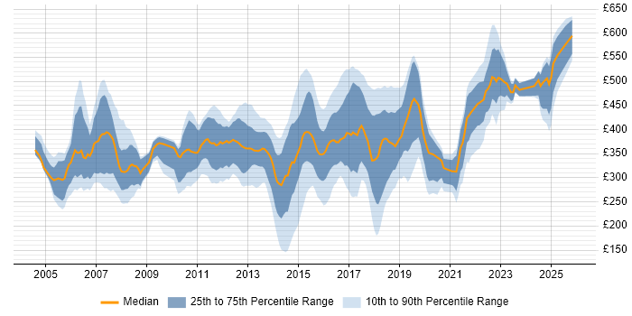 Contractor daily rate distribution trend for Analyst job vacancies in East Sussex