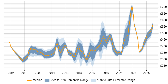 Contractor daily rate distribution trend for jobs in East Sussex citing Analytical Skills
