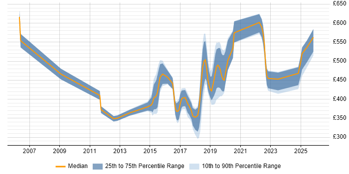 Contractor daily rate distribution trend for jobs in East Sussex citing Analytics