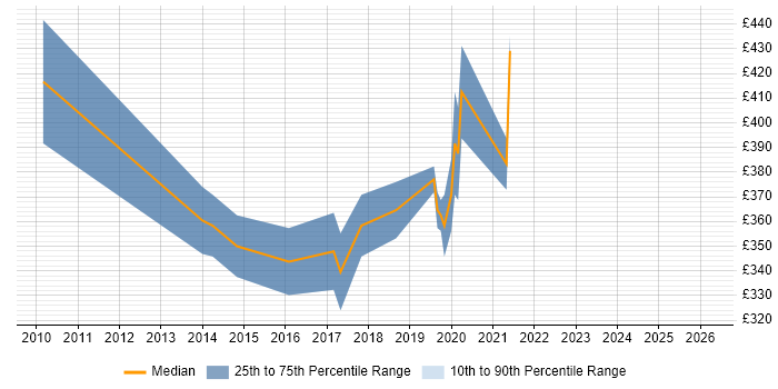 Contractor daily rate distribution trend for Android Developer job vacancies in East Sussex
