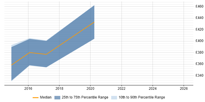 Contractor daily rate distribution trend for jobs in East Sussex citing Android SDK