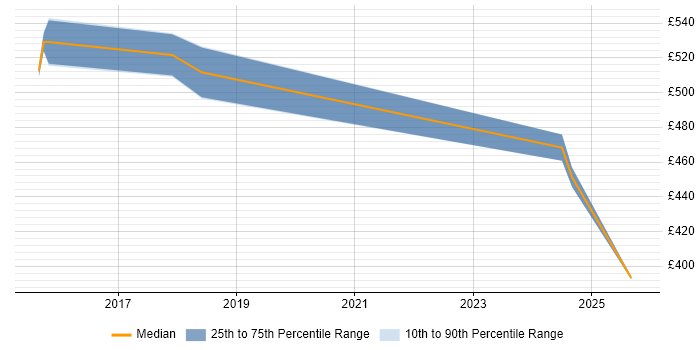 Contractor daily rate distribution trend for jobs in East Sussex citing Apache Cassandra