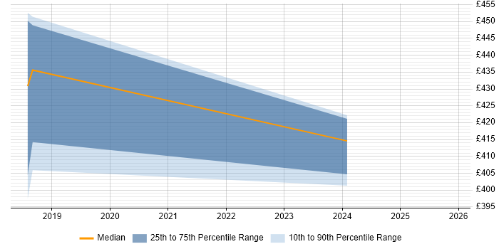 Contractor daily rate distribution trend for jobs in East Sussex citing API Design