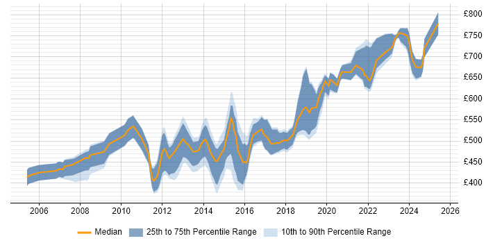 Contractor daily rate distribution trend for Architect job vacancies in East Sussex