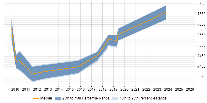 Contractor daily rate distribution trend for jobs in East Sussex citing Architectural Design