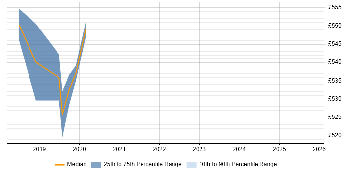 Contractor daily rate distribution trend for jobs in East Sussex citing Ariba
