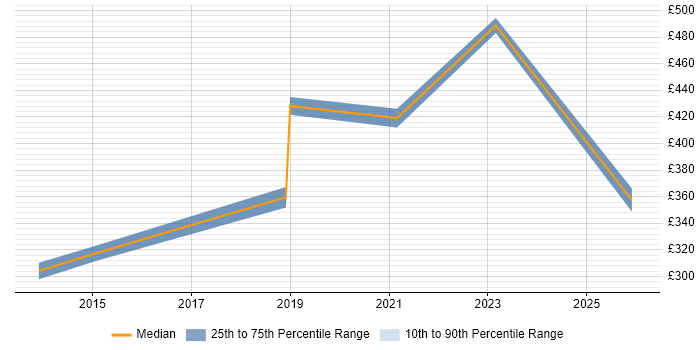 Contractor daily rate distribution trend for jobs in East Sussex citing Aruba