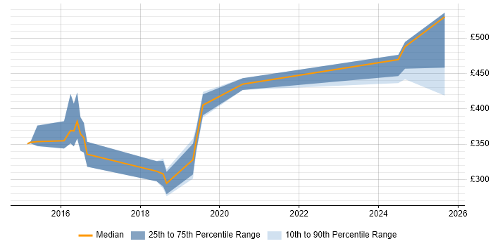 Contractor daily rate distribution trend for jobs in East Sussex citing Atlassian